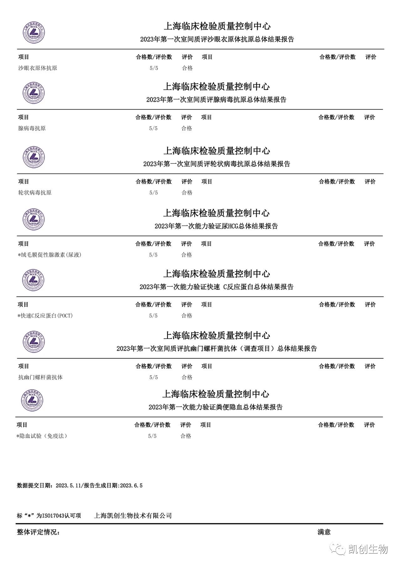 双色球开奖结果生物各项目合格通过2023年上海临检中心第一次室间质评